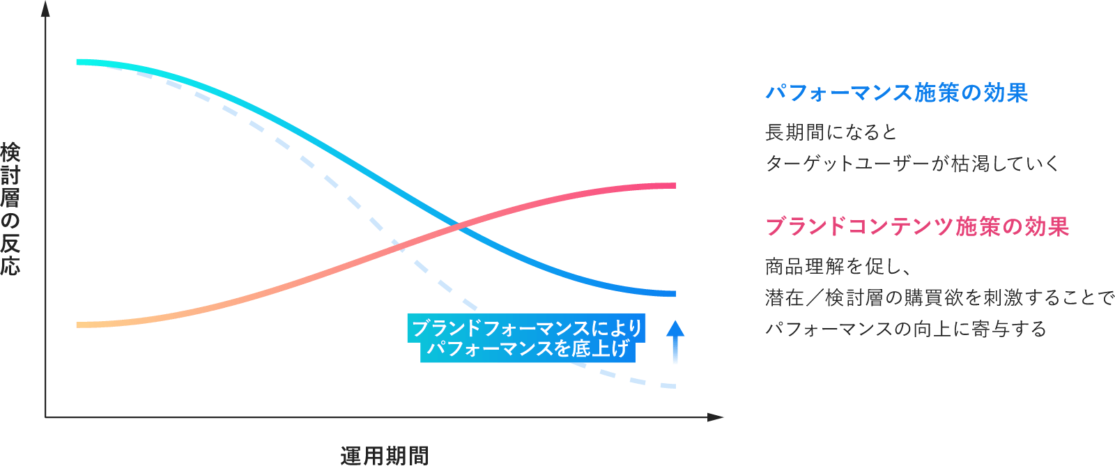 ブランドコンテンツ施策とパフォーマンス施策の効果を示すグラフです。