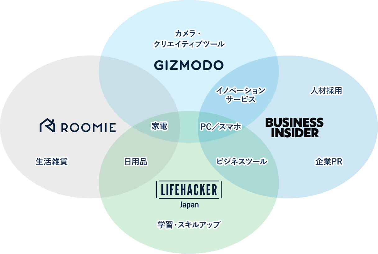 This diagram shows the various genres of specialized media.