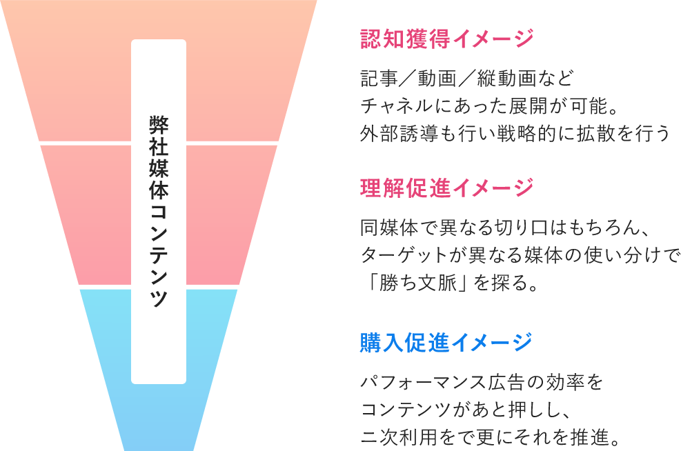 This diagram shows three stages: acquiring recognition, promoting understanding, and promoting purchase.